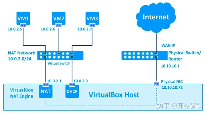 VirtualBox网络配置超全详解