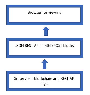 如何使用Go语言编写自己的区块链挖矿算法 如何使用Go语言编写自己的区块链挖矿算法