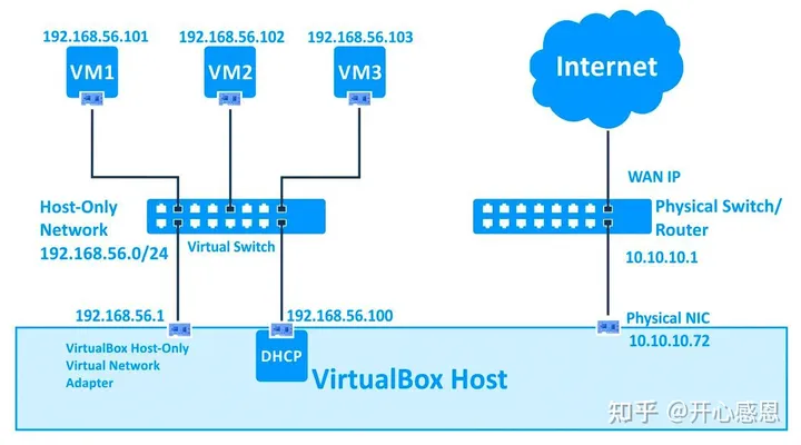 VirtualBox网络配置超全详解