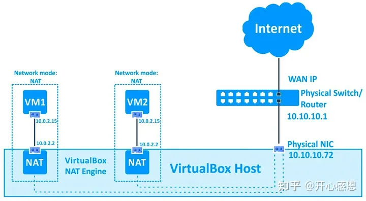 VirtualBox网络配置超全详解