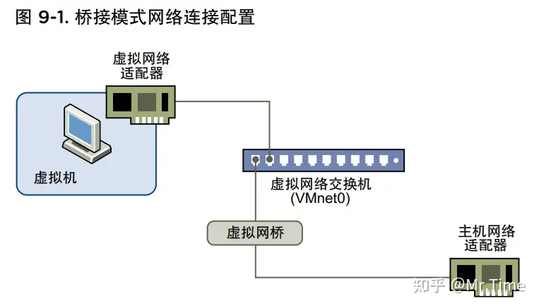 Vmware—桥接、NAT以及仅主机模式的详细介绍和区别