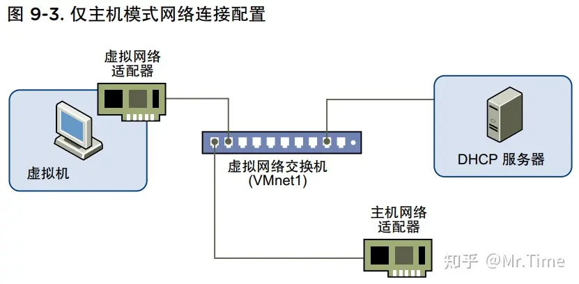 Vmware—桥接、NAT以及仅主机模式的详细介绍和区别