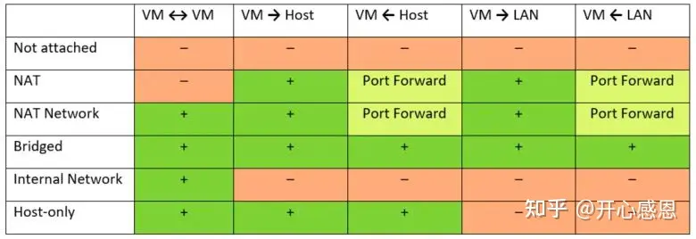 VirtualBox网络配置超全详解