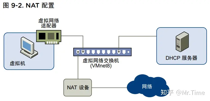 Vmware—桥接、NAT以及仅主机模式的详细介绍和区别
