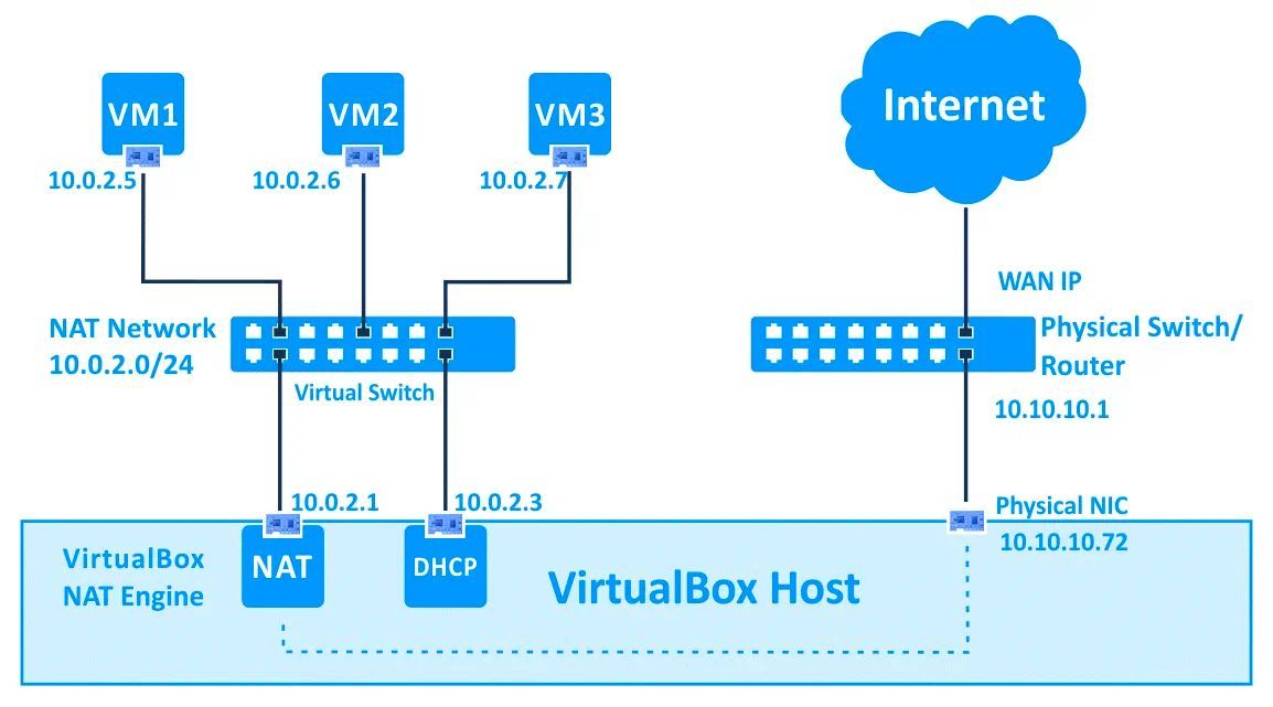 VirtualBox网络配置超全详解